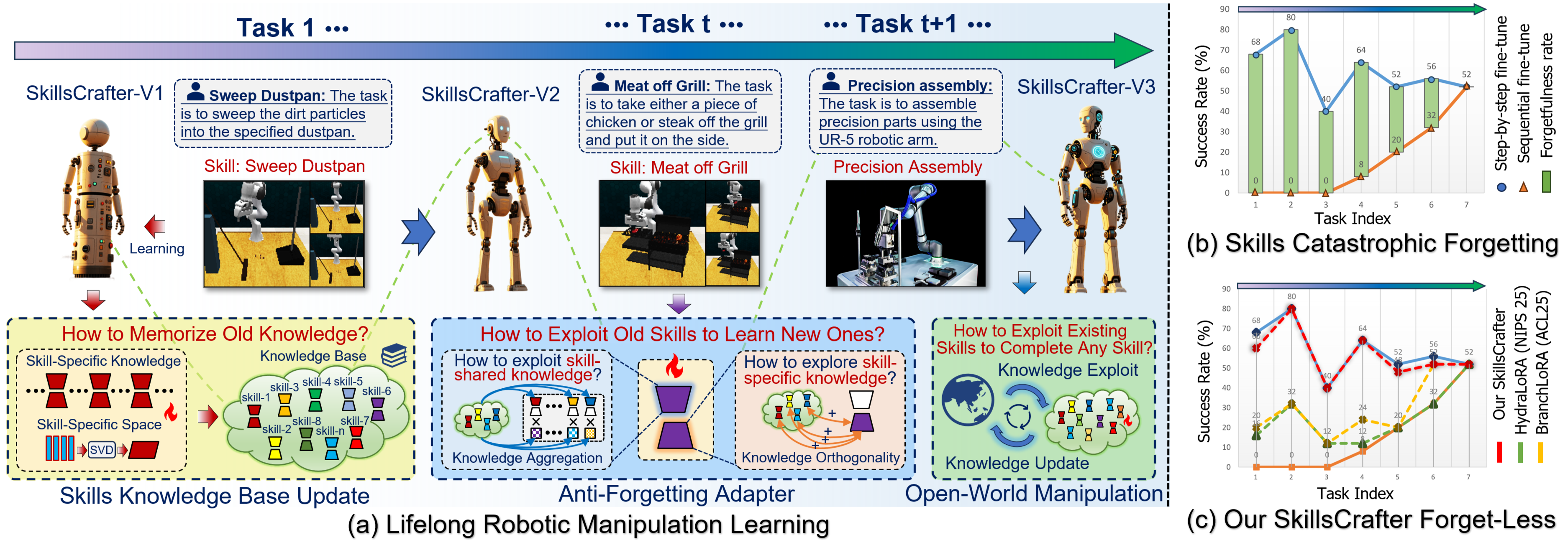 Customization performance comparison