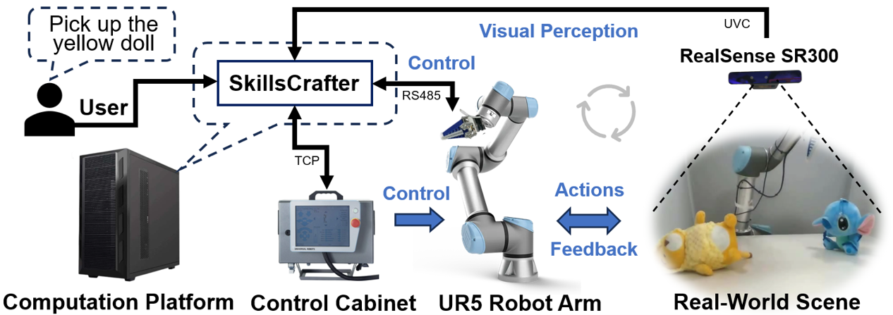 Illustration of the UR5 robotic system
